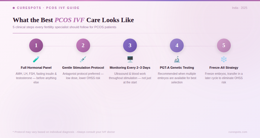 best PCOS IVF care in India