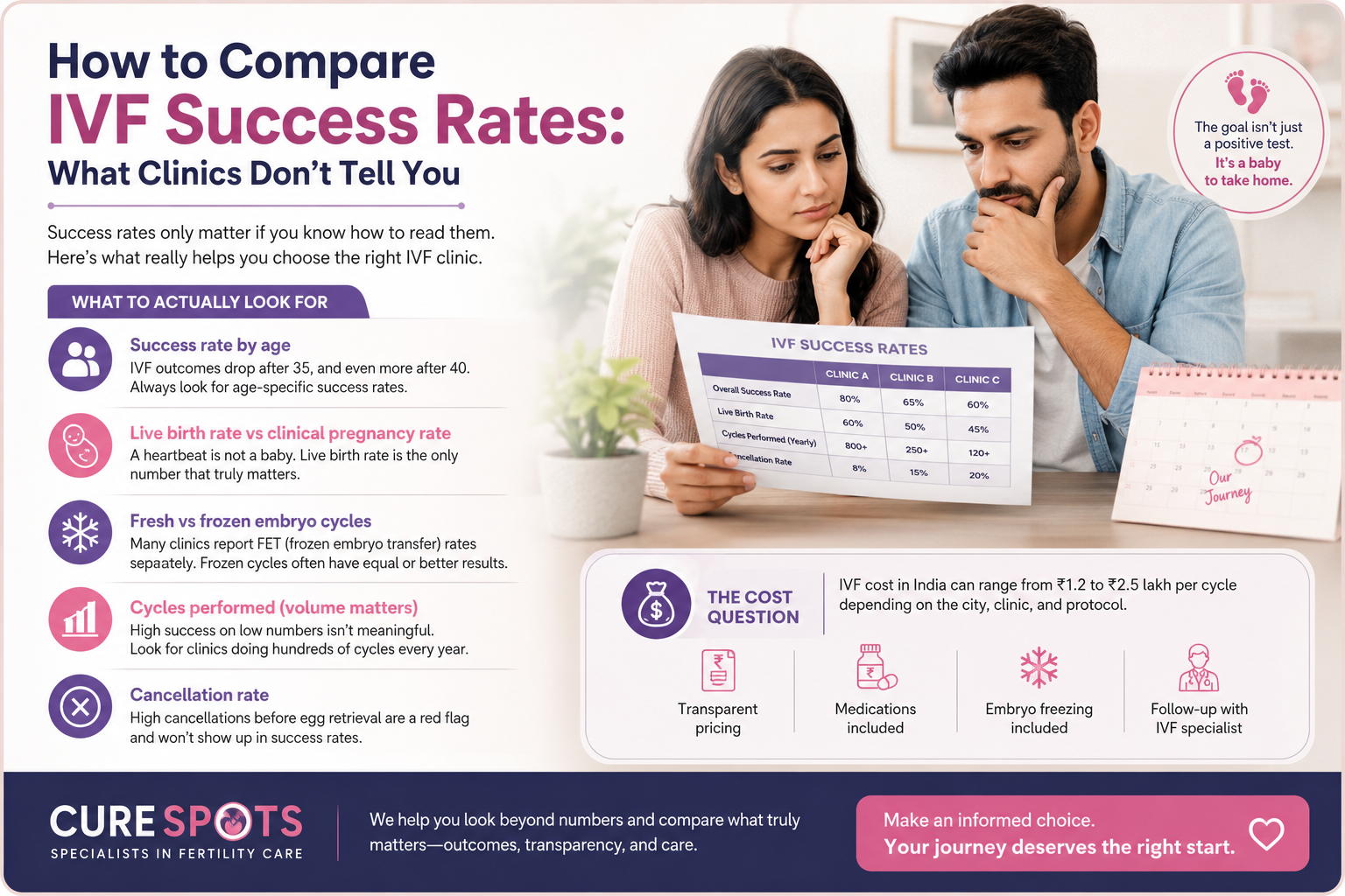 How to Compare IVF Success Rates Correctly