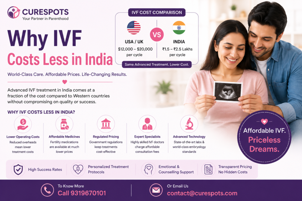 IVF Costs Less in India