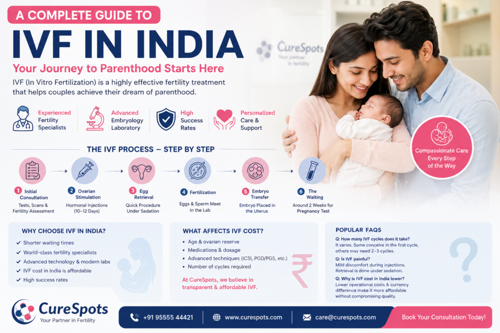 IVF In India