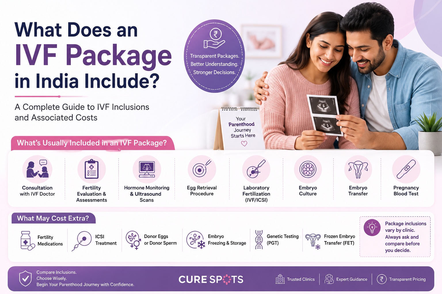 What Does an IVF Package in India Include?
